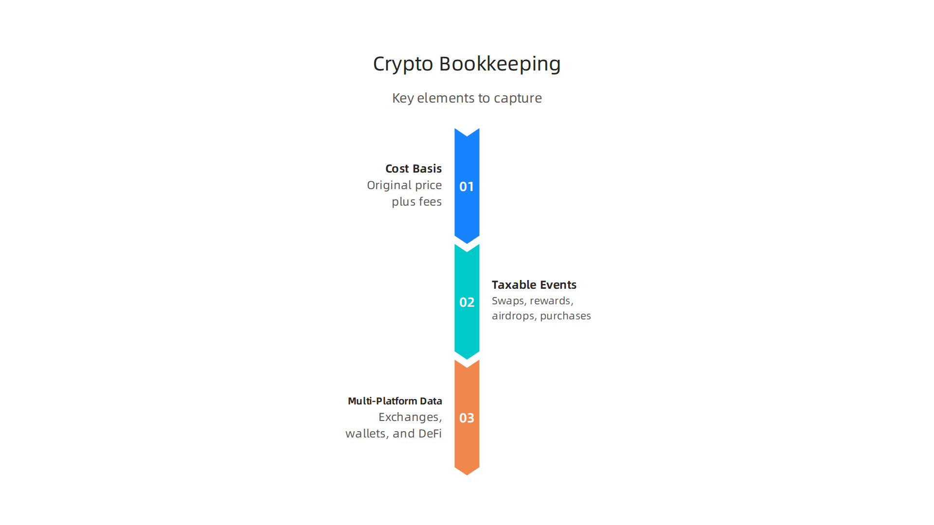 An infographic illustrating the three core elements crypto bookkeeping must capture for accuracy: Cost Basis, Taxable Events, and Multi-Platform Data, highlighting their importance for tax calculation.