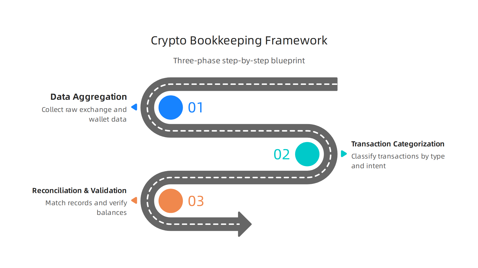 A three-phase infographic outlining the Crypto Bookkeeping Framework: Phase 1 (Data Aggregation), Phase 2 (Transaction Categorization), and Phase 3 (Reconciliation & Validation), as a clear step-by-step blueprint for organization.