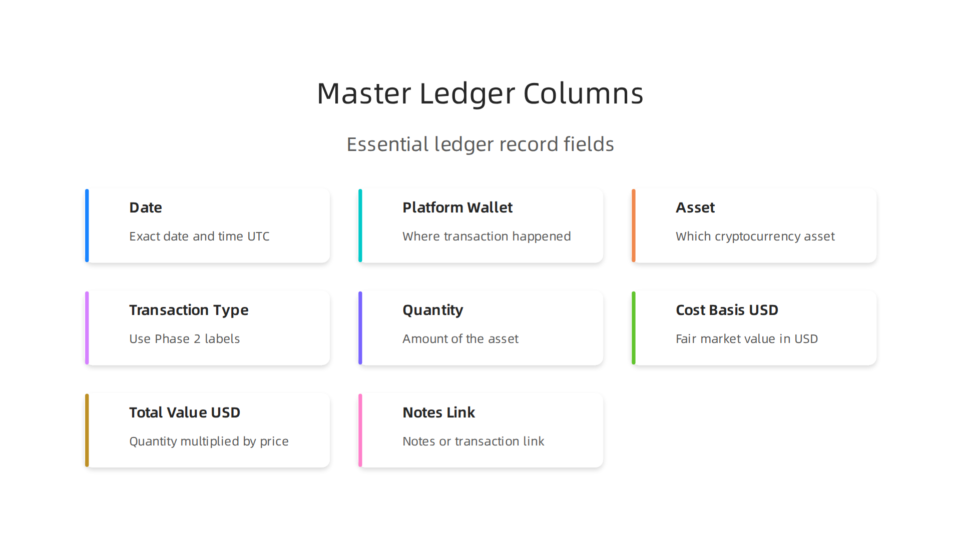 An infographic summarizing the essential columns for a crypto master ledger: Date, Platform, Asset, Transaction Type, Quantity, Price (USD), Total Value (USD), and Notes, explaining the purpose of each for comprehensive record-keeping.