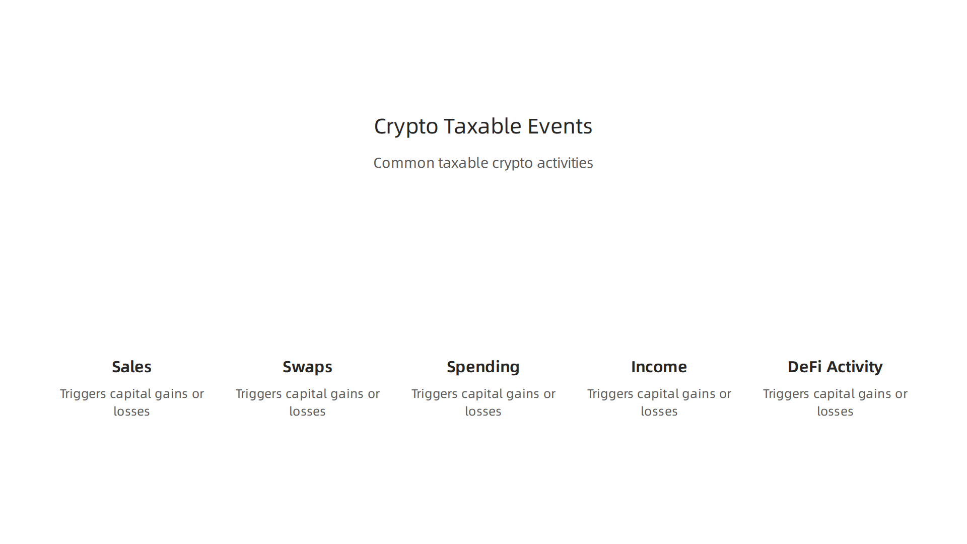 An infographic detailing various crypto activities that constitute taxable events, including sales, trades, spending, and different forms of income.