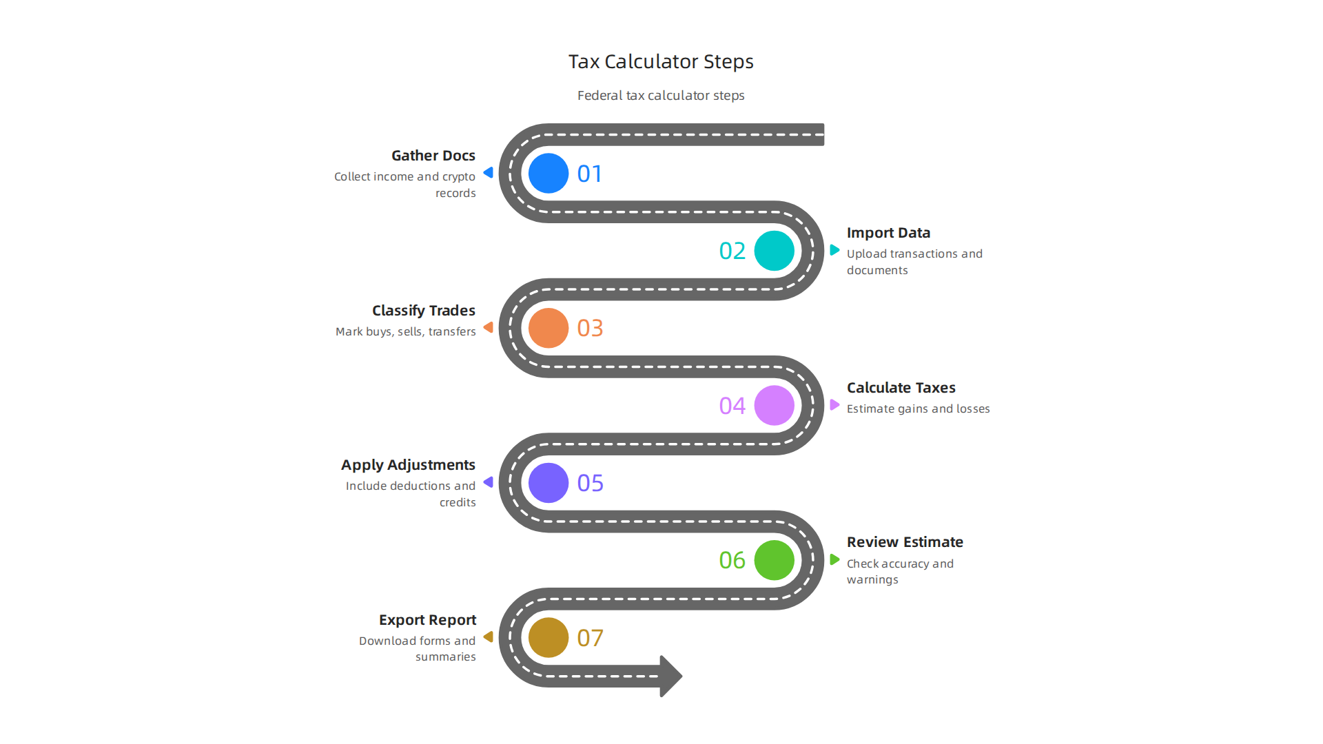 A flowchart infographic outlining the step-by-step process of using a federal tax calculator, from data gathering to final report generation.