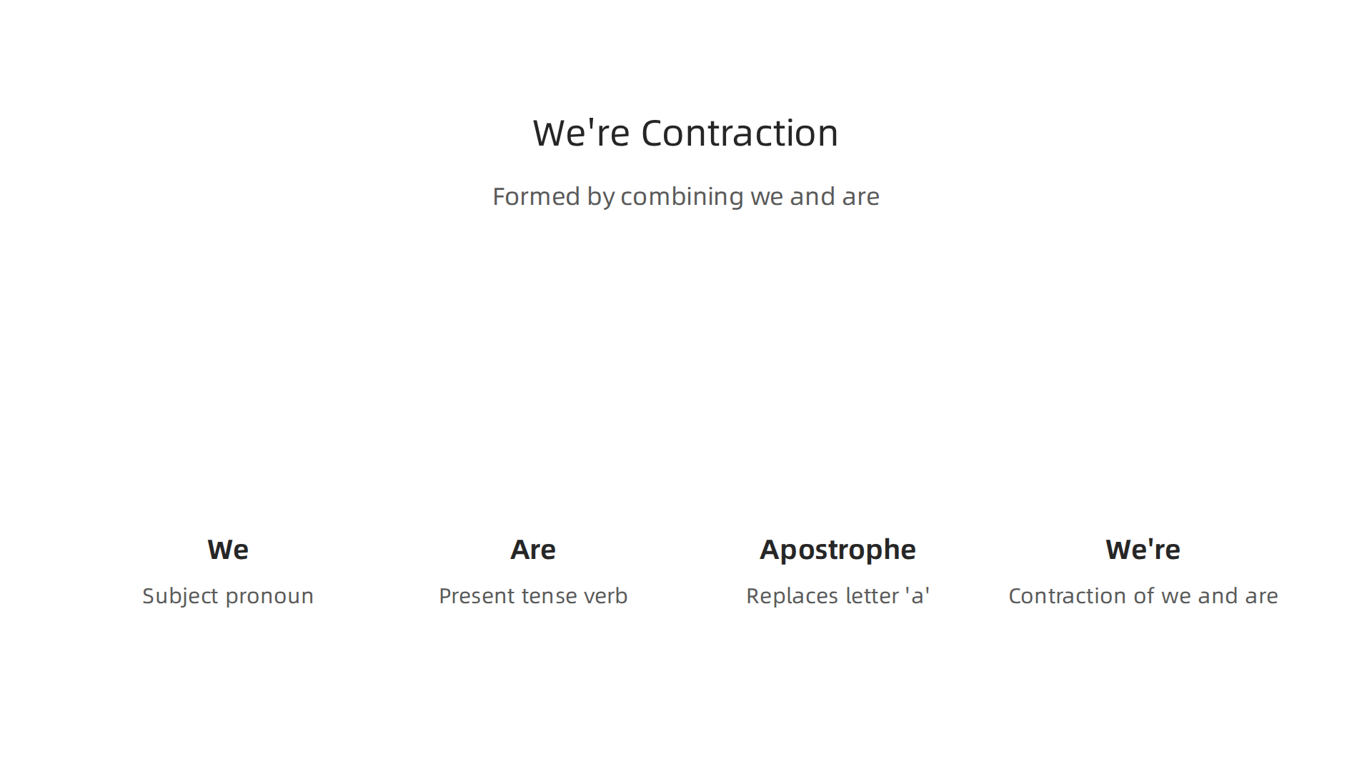 A simple diagram illustrating how "we're" is formed by combining "we" and "are," with the apostrophe replacing the letter 'a'.