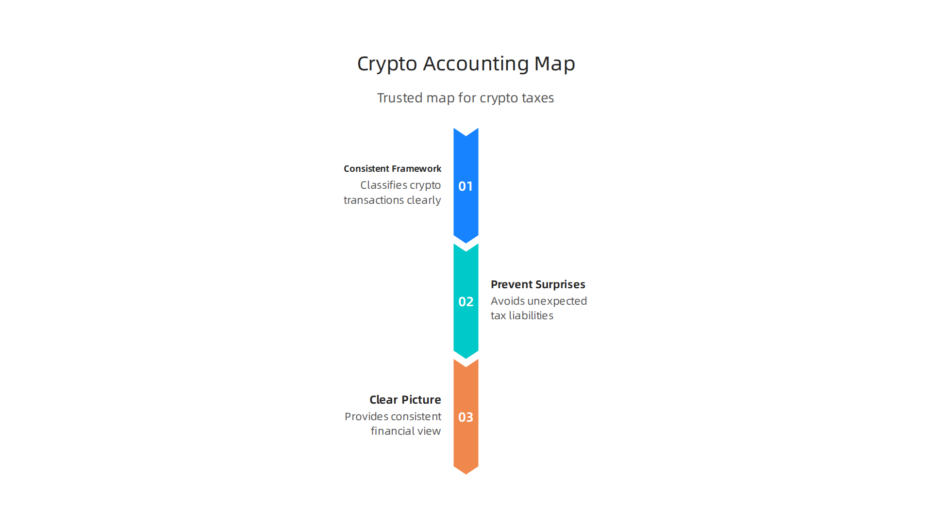 Fundamental accounting principles provide a clear framework for classifying crypto transactions, preventing tax surprises, and offering a consistent view of financial activities.