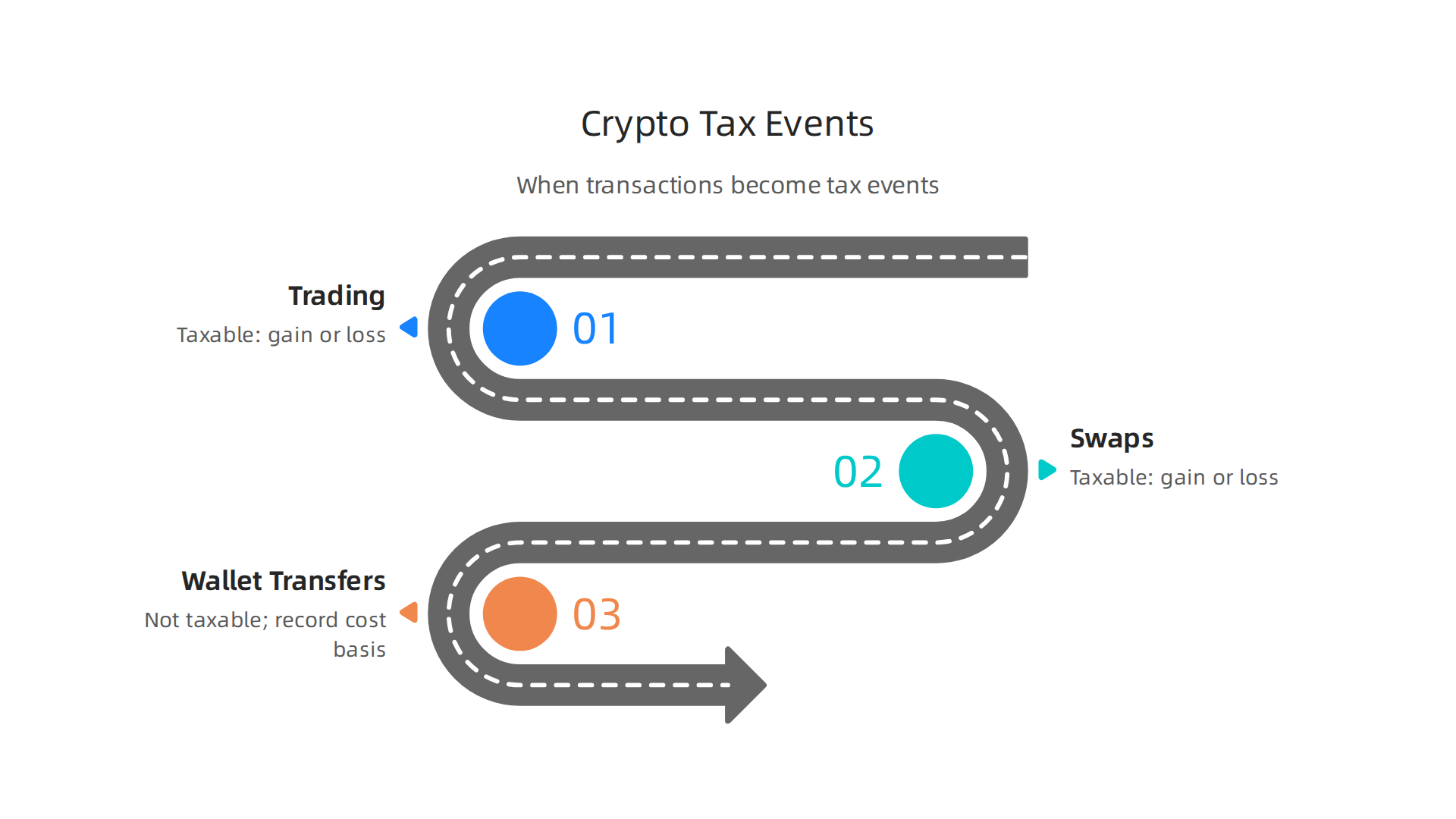 This flowchart illustrates how different crypto activities, such as trading, swaps, and transfers, can become taxable events.