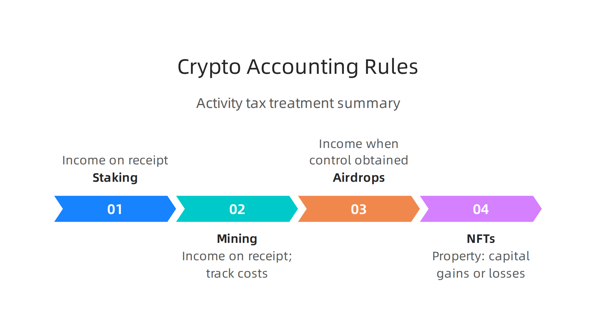 A summary of how common crypto activities like staking, mining, airdrops, and NFTs are treated under fundamental accounting principles for tax reporting.