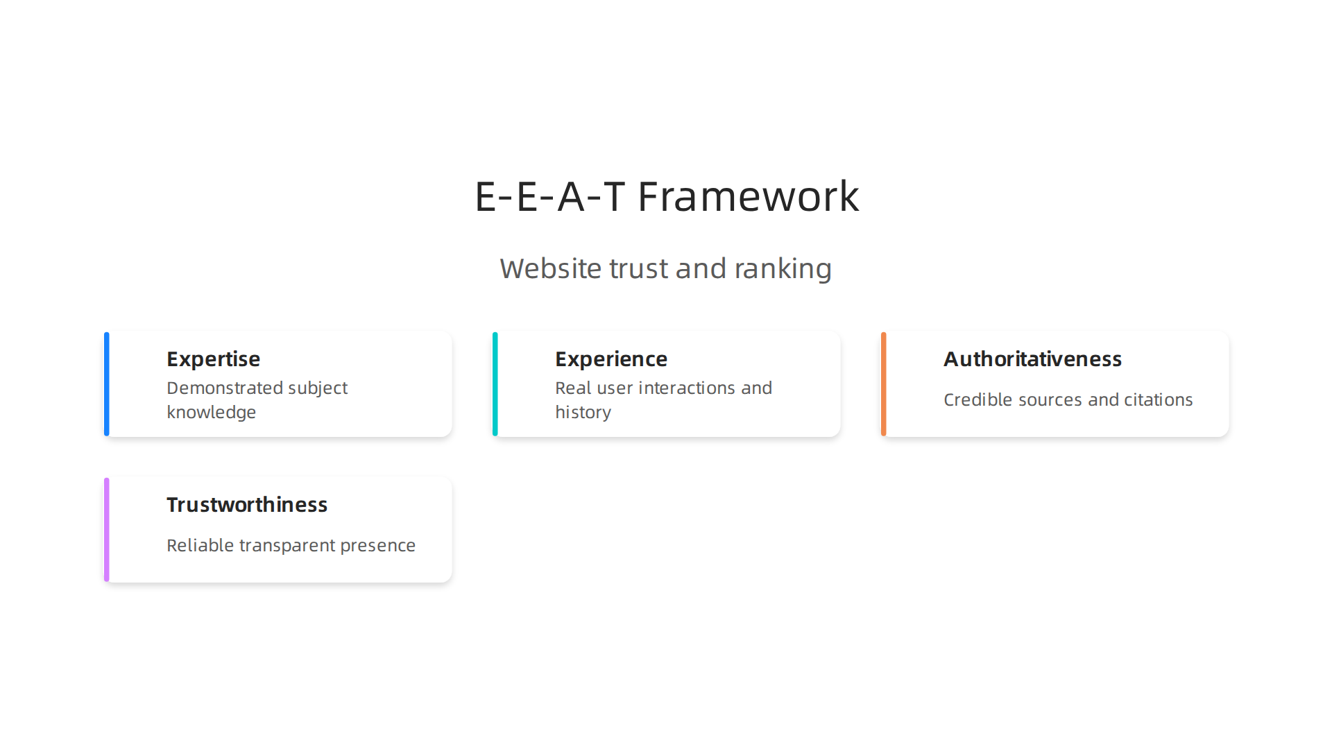 Google's E-E-A-T principles—Expertise, Experience, Authoritativeness, and Trustworthiness—are fundamental for ranking high and building audience confidence.