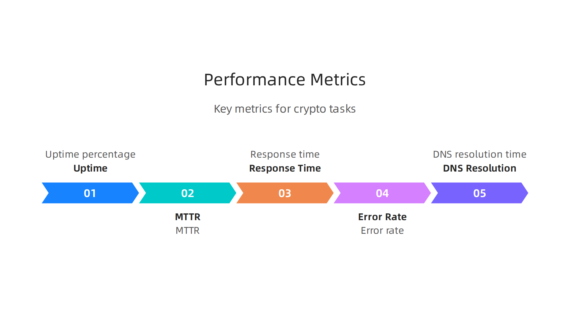 Understand the critical metrics like uptime, MTTR, response time, error rate, and DNS resolution that impact your crypto tasks.