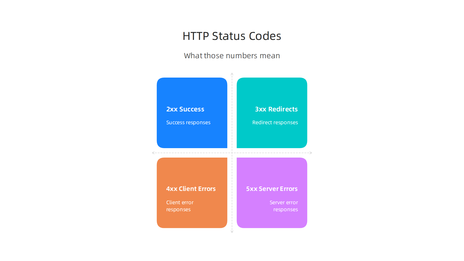 A guide to common HTTP status codes (2xx, 3xx, 4xx, 5xx) and what they signal about website performance or issues.