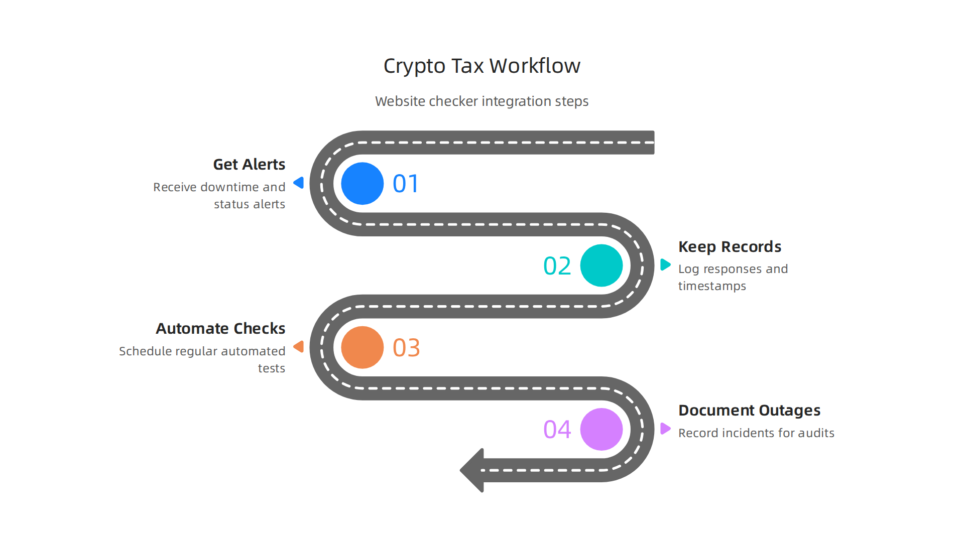 A step-by-step flowchart illustrating how to integrate website checkers into your crypto tax preparation workflow for better data management.