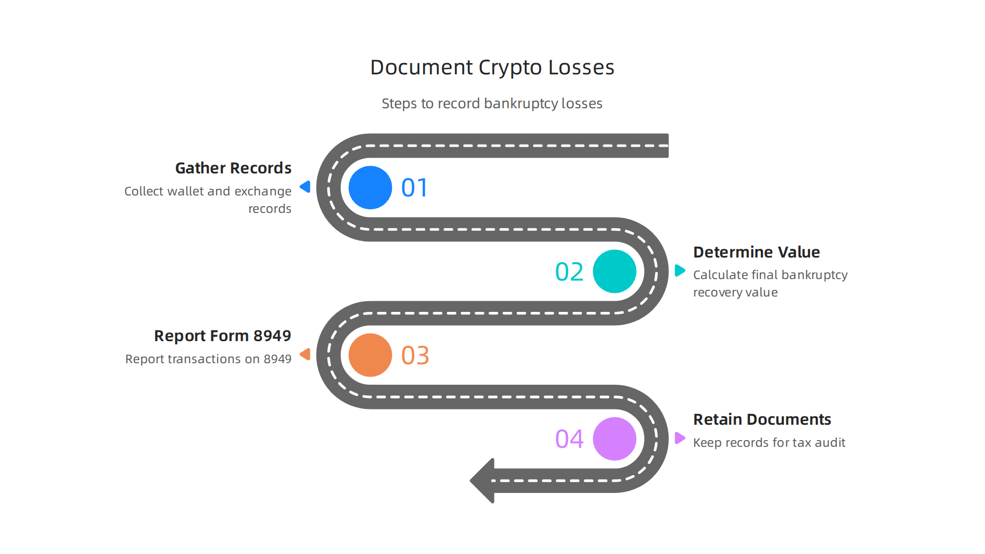 A step-by-step guide detailing how to gather records, determine asset value, report on Form 8949, and retain documents for crypto bankruptcy losses.
